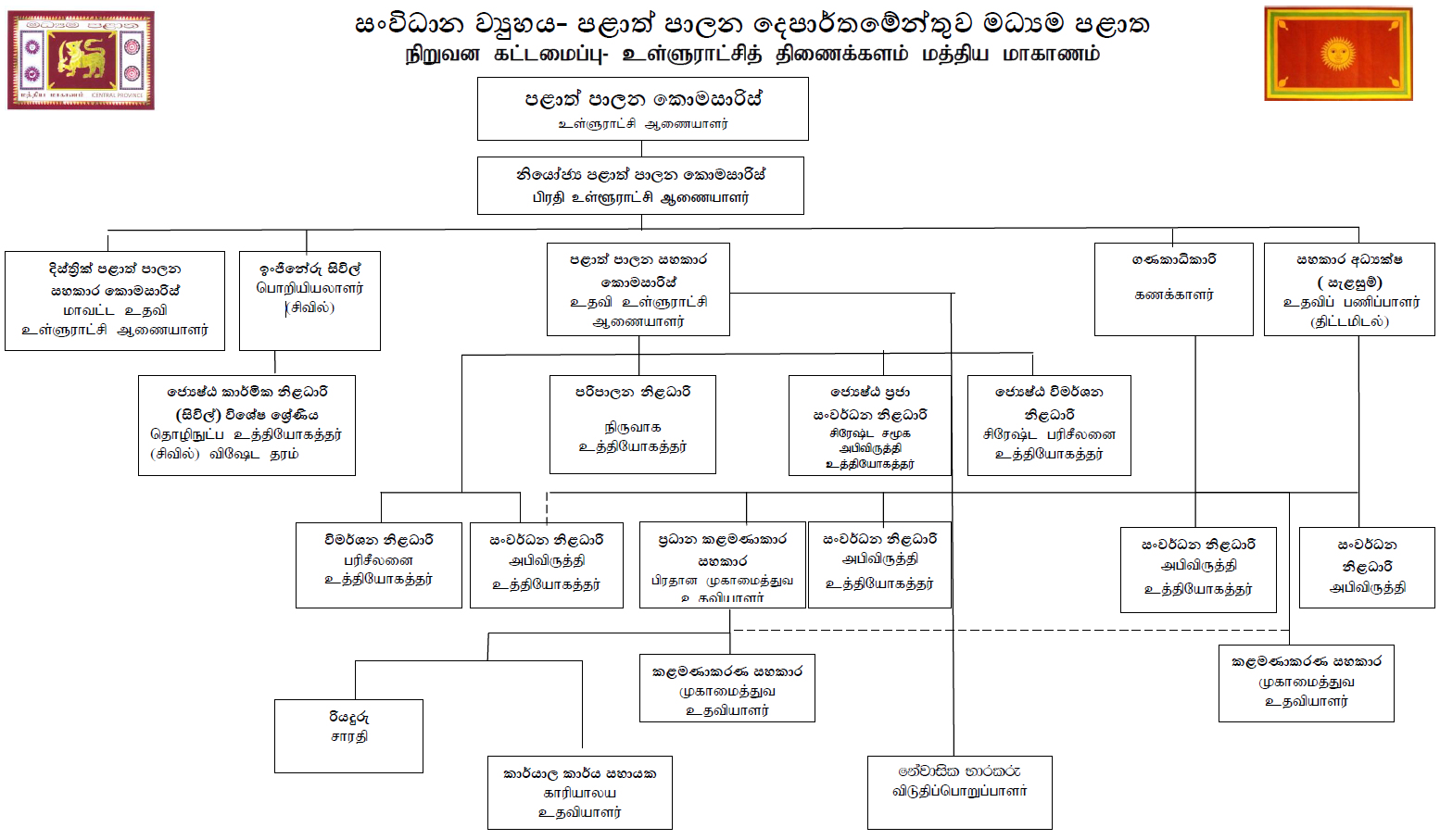 organizational structure
